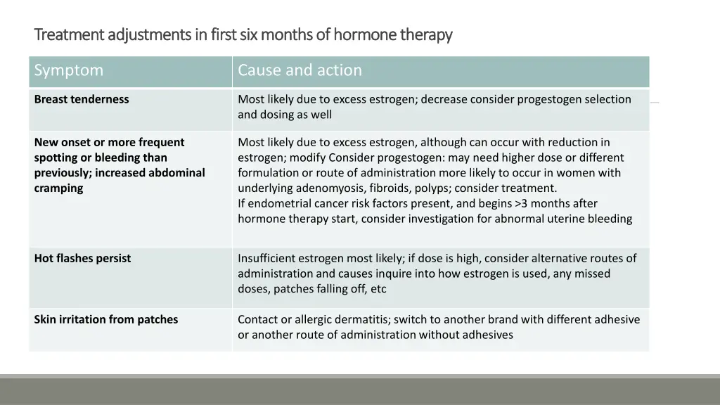 treatment adjustments in first six months