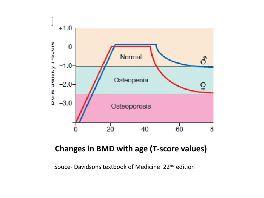 changes in bmd with age t score values