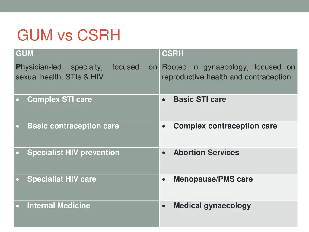 gum vs csrh