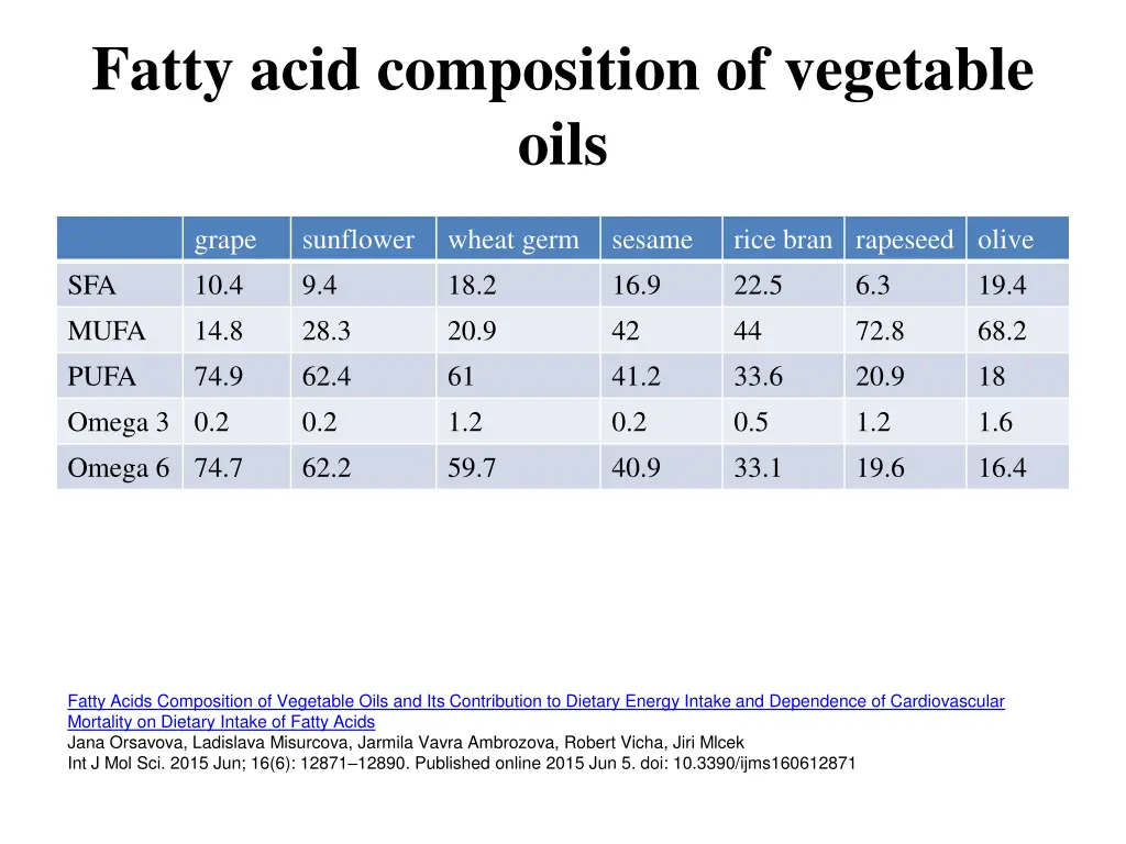 fatty acid composition of vegetable oils
