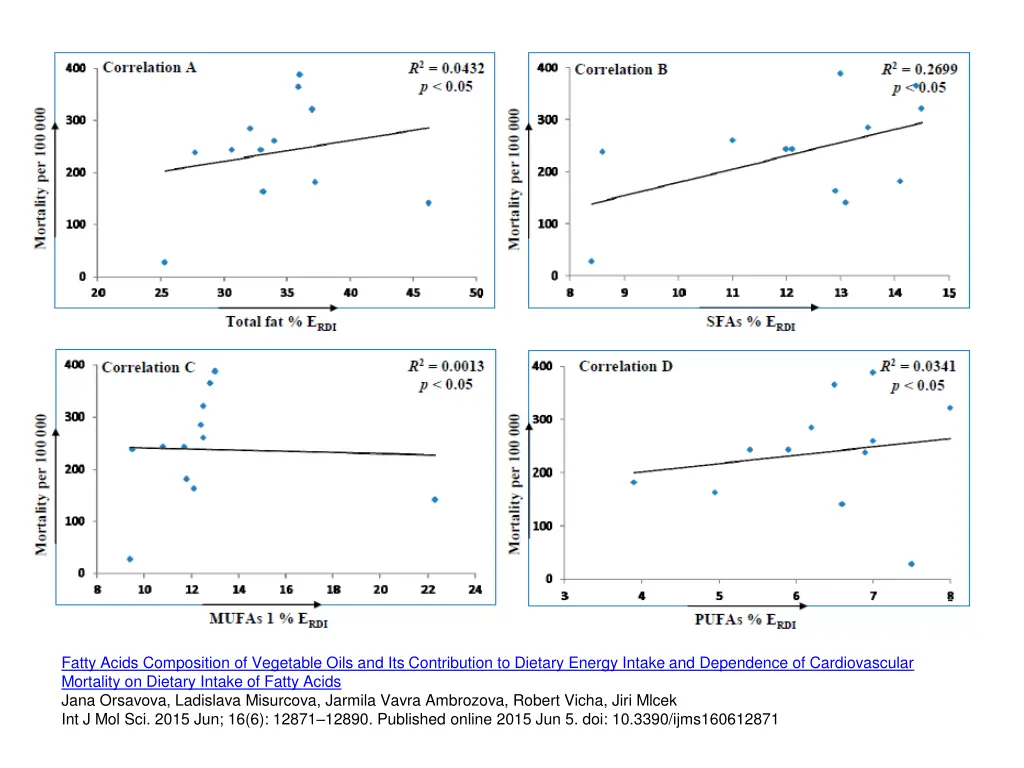 fatty acids composition of vegetable oils