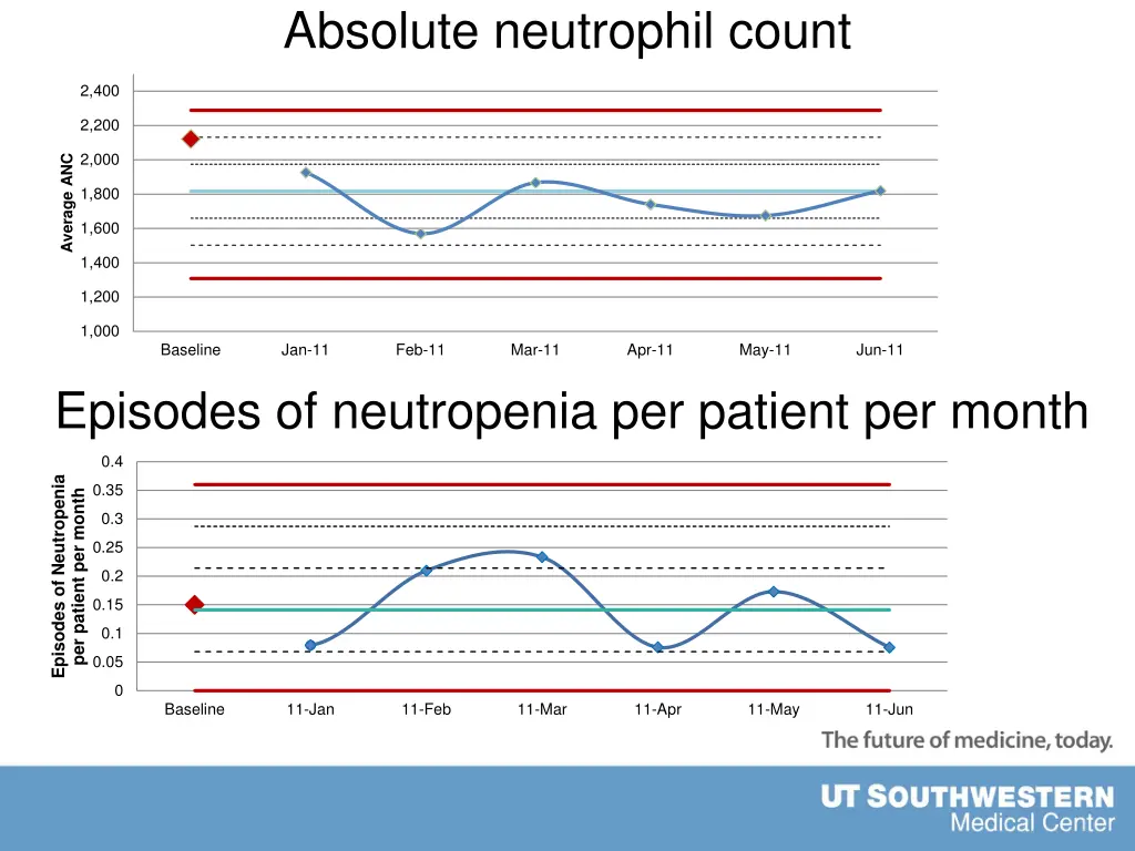 absolute neutrophil count
