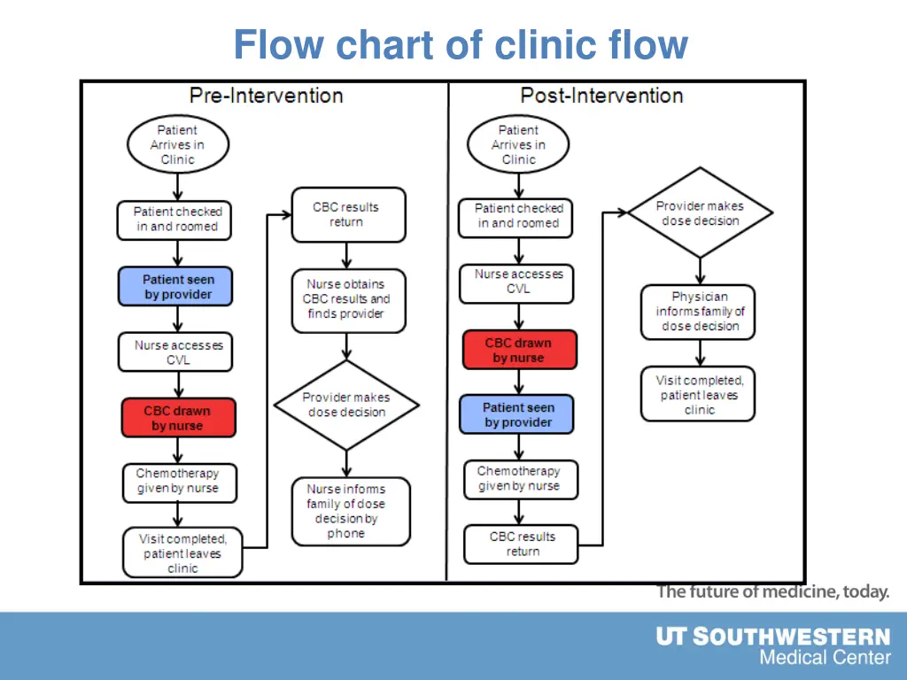 flow chart of clinic flow