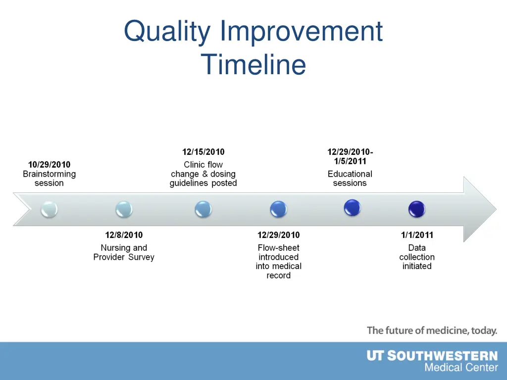 quality improvement timeline