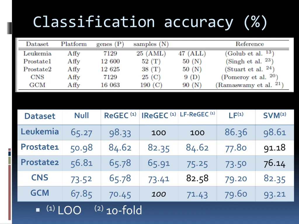 classification accuracy 3