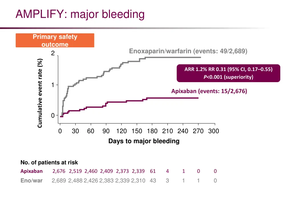 amplify major bleeding