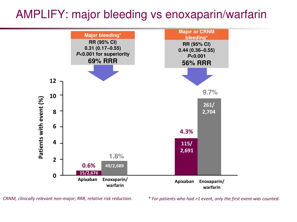 amplify major bleeding vs enoxaparin warfarin