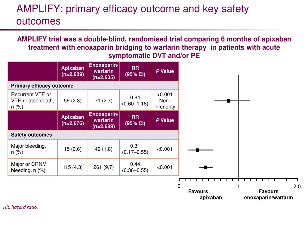amplify primary efficacy outcome and key safety