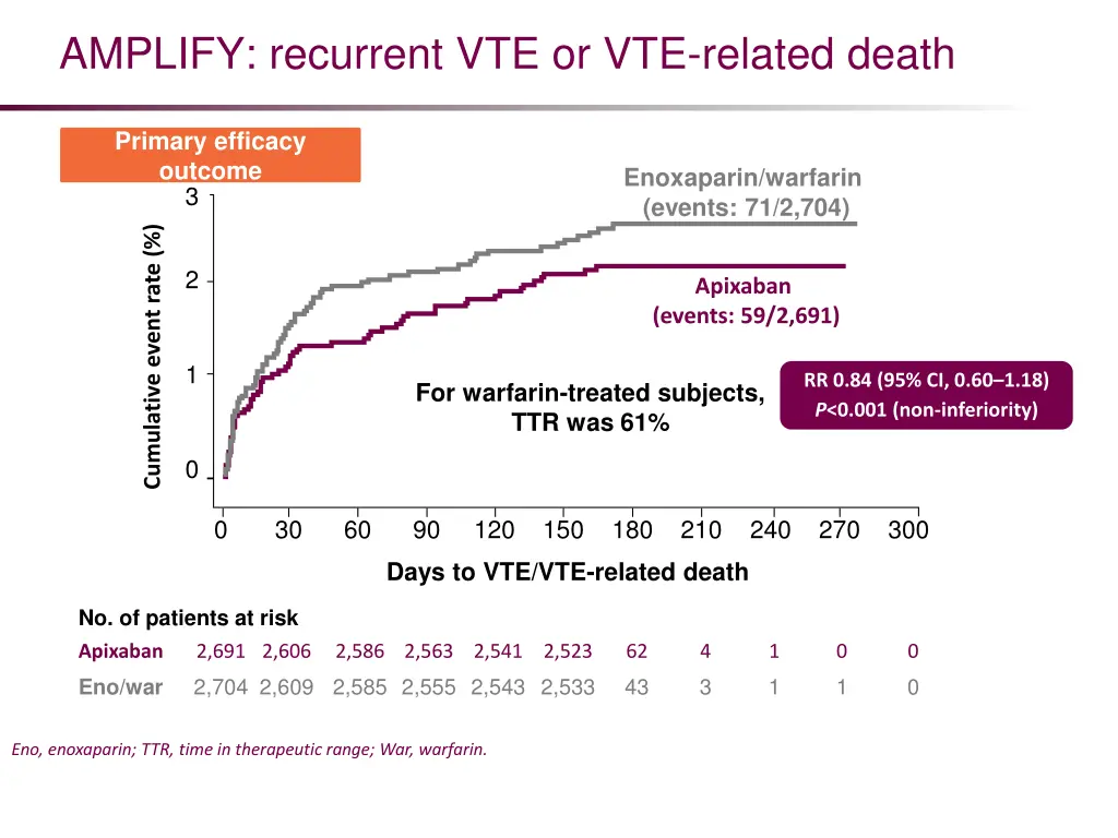 amplify recurrent vte or vte related death