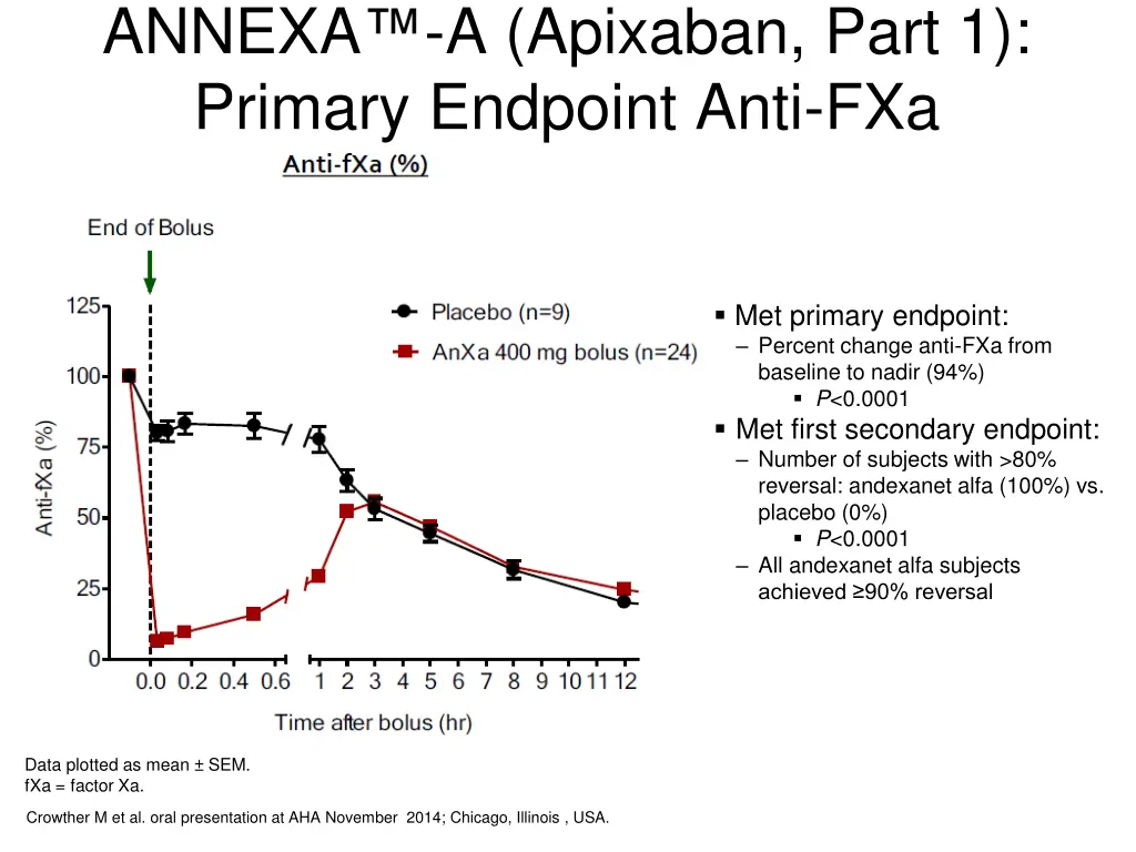 annexa primary endpoint anti fxa