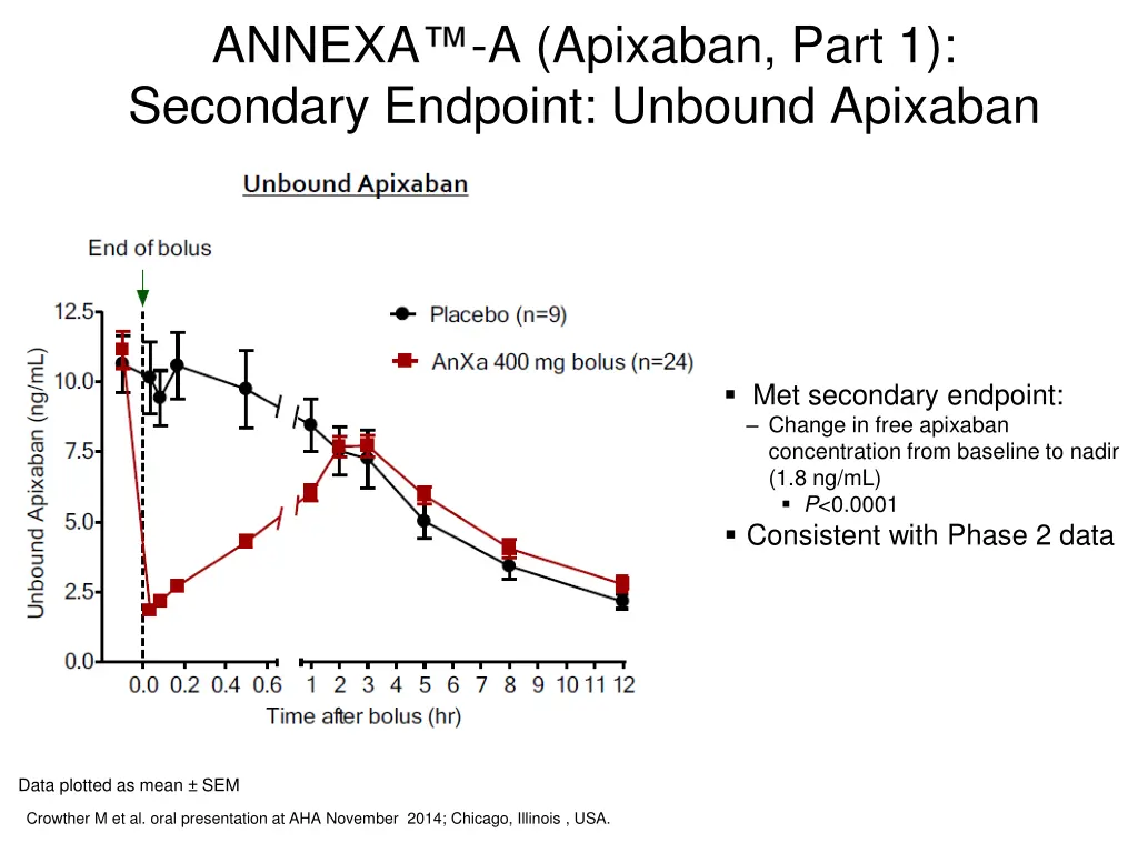 annexa secondary endpoint unbound apixaban