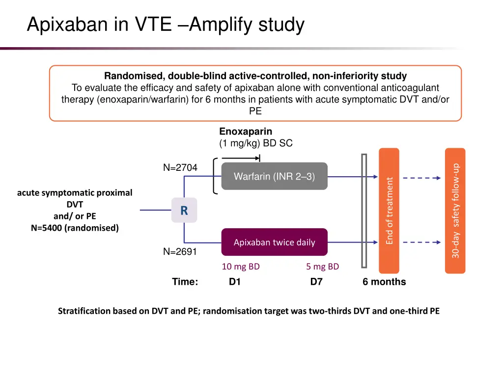 apixaban in vte amplify study