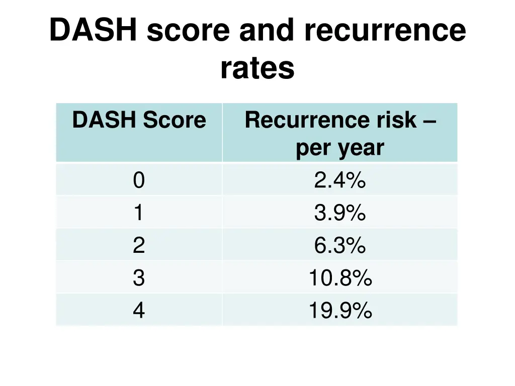 dash score and recurrence rates