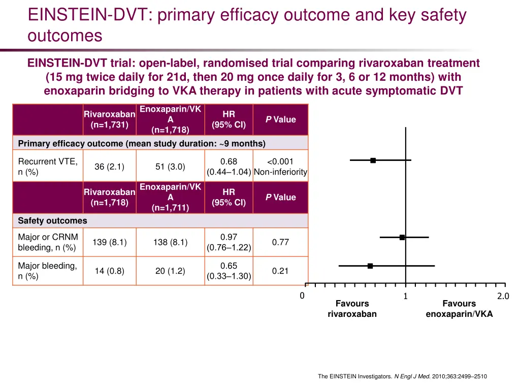 einstein dvt primary efficacy outcome