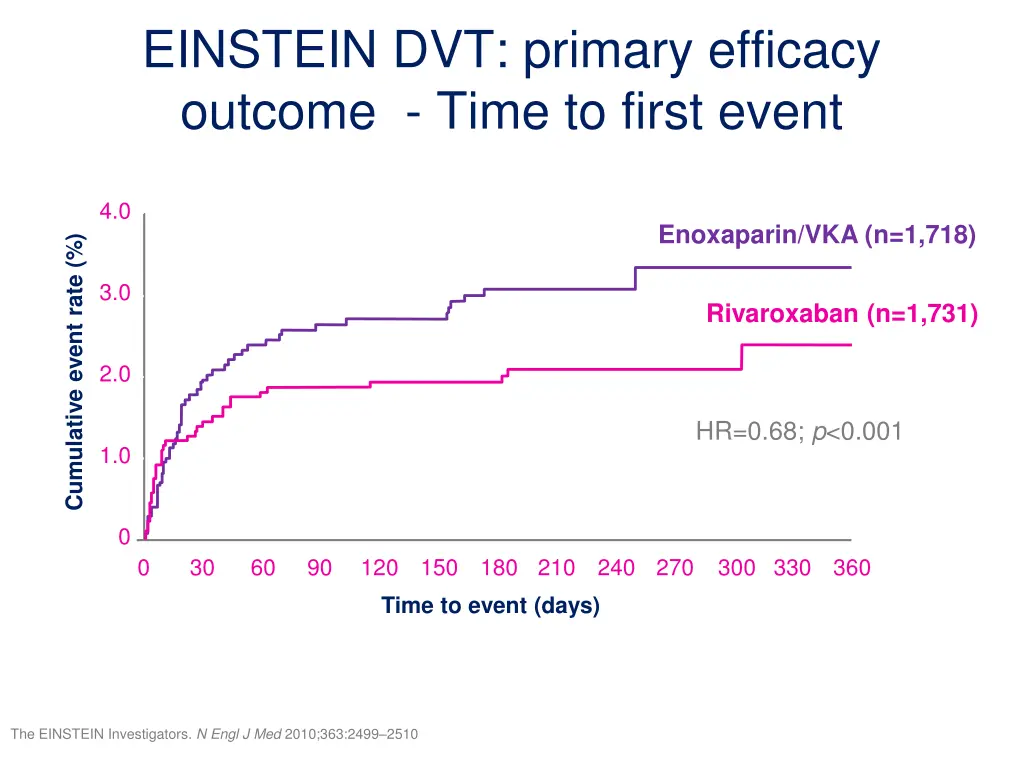 einstein dvt primary efficacy outcome time