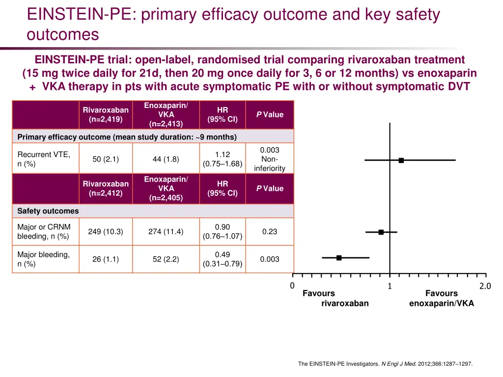 einstein pe primary efficacy outcome
