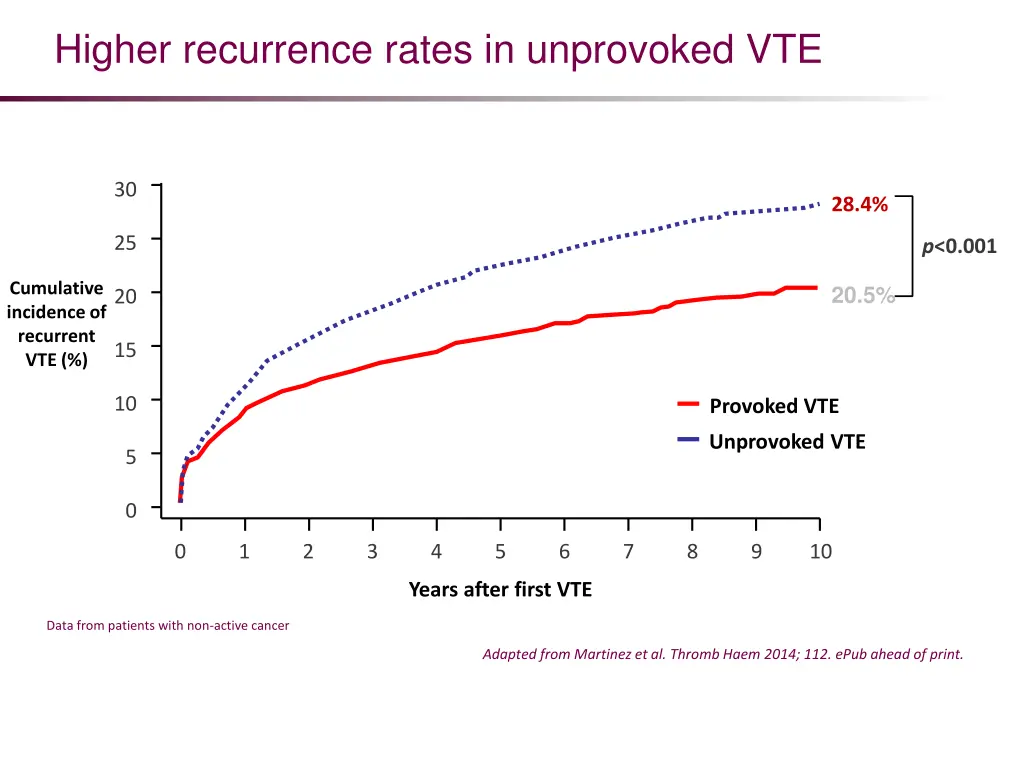 higher recurrence rates in unprovoked vte