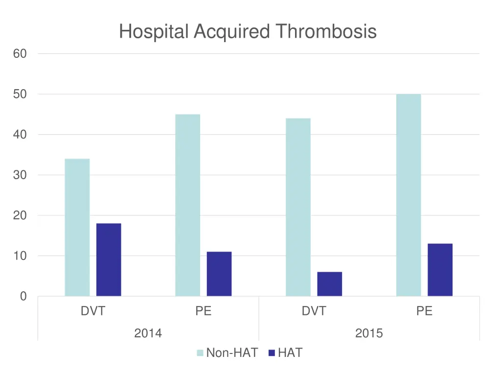 hospital acquired thrombosis