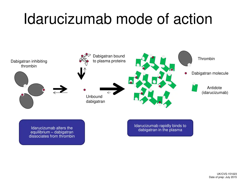 idarucizumab mode of action