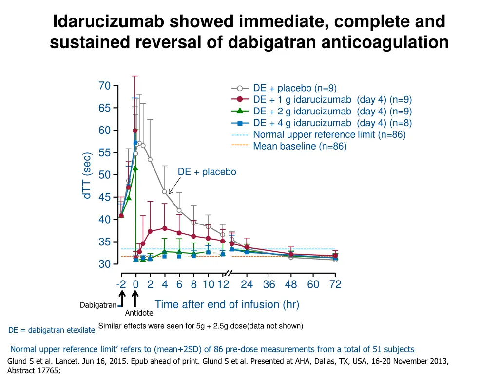 idarucizumab showed immediate complete