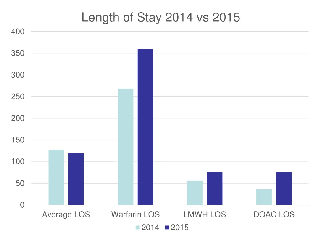 length of stay 2014 vs 2015