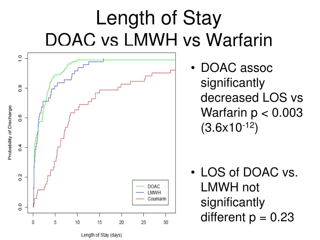 length of stay doac vs lmwh vs warfarin