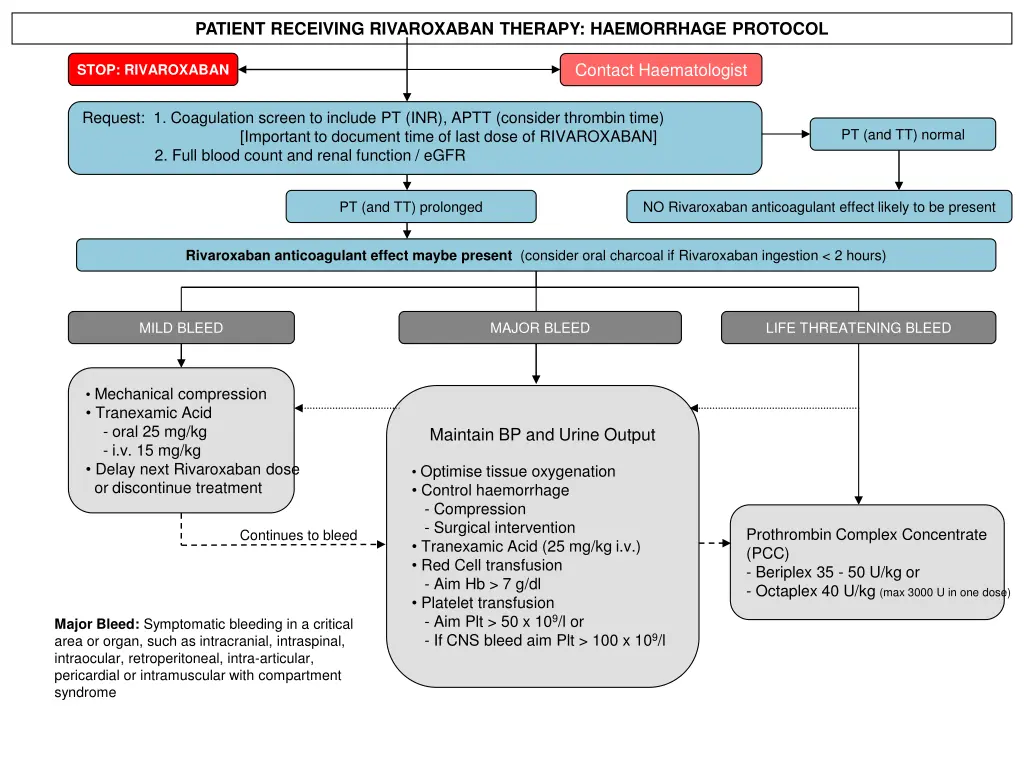 patient receiving rivaroxaban therapy haemorrhage