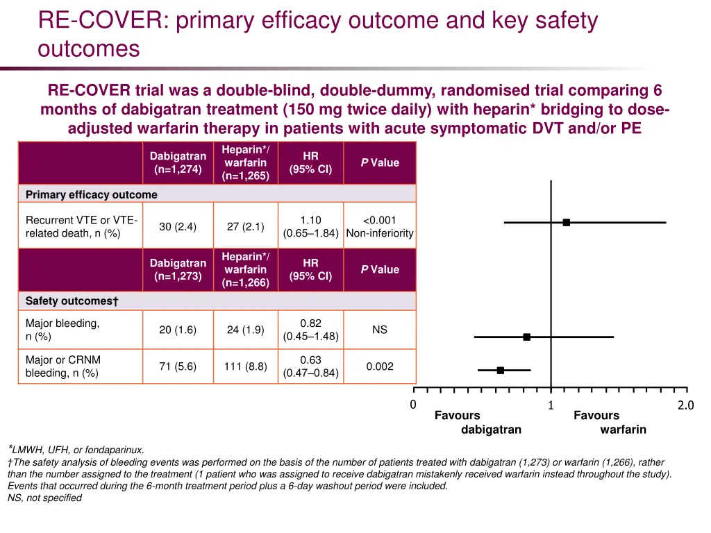 re cover primary efficacy outcome and key safety
