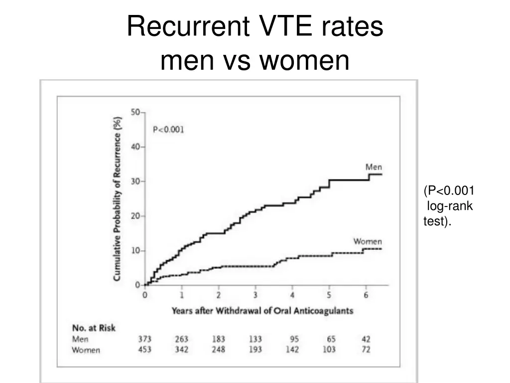 recurrent vte rates men vs women