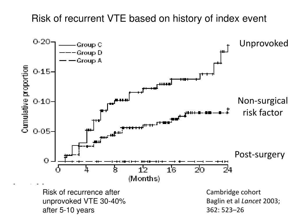 risk of recurrent vte based on history of index