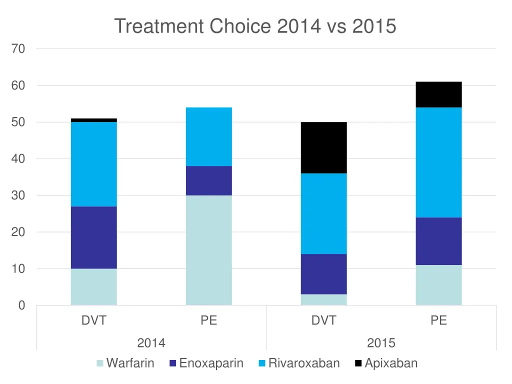 treatment choice 2014 vs 2015