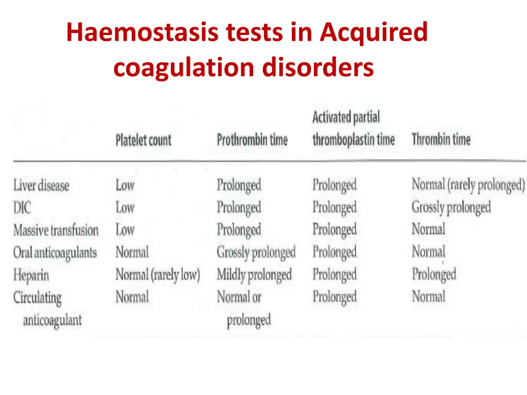 haemostasis tests in acquired coagulation