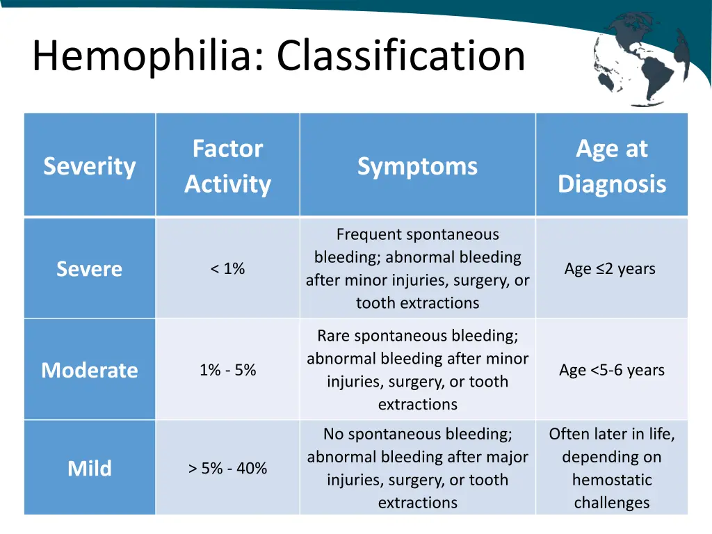 hemophilia classification