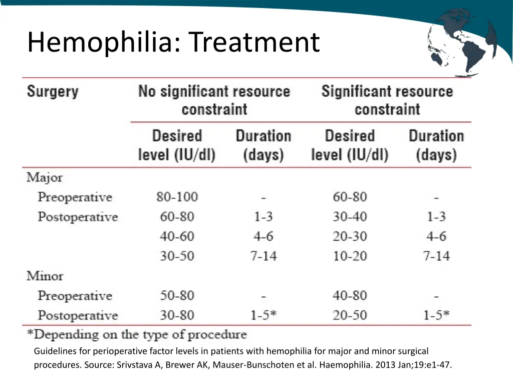 hemophilia treatment