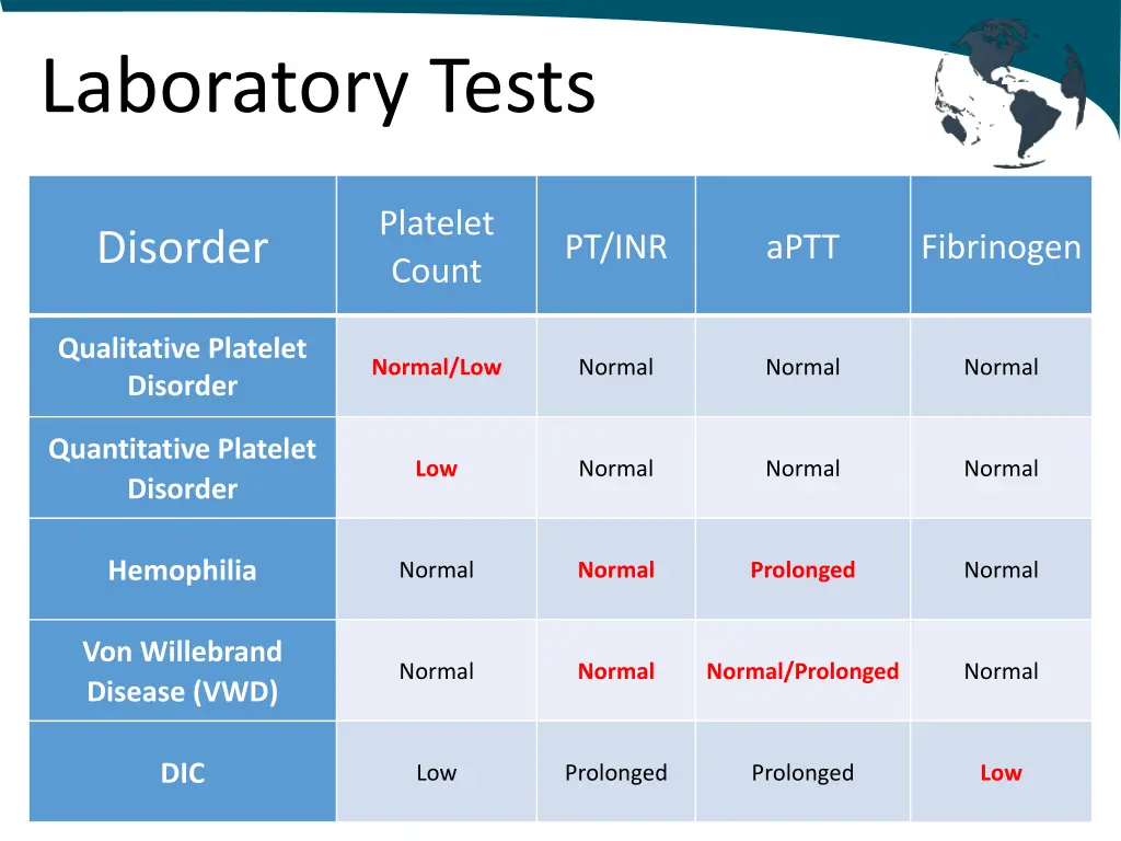 laboratory tests 1
