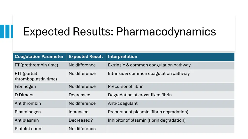 expected results pharmacodynamics