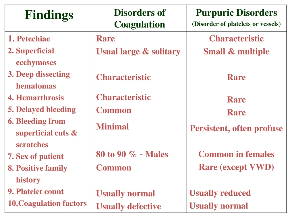 disorders of coagulation rare usual large solitary