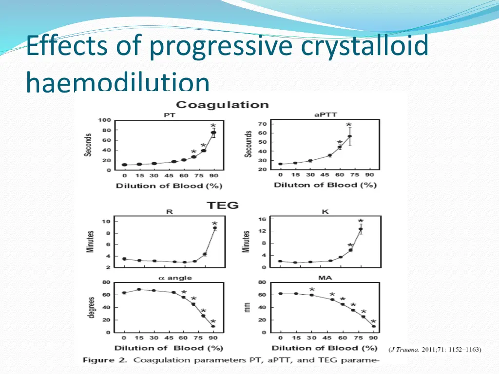 effects of progressive crystalloid haemodilution