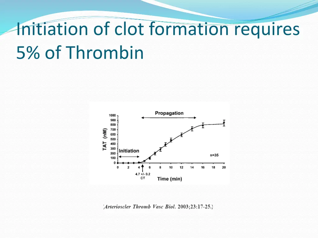 initiation of clot formation requires