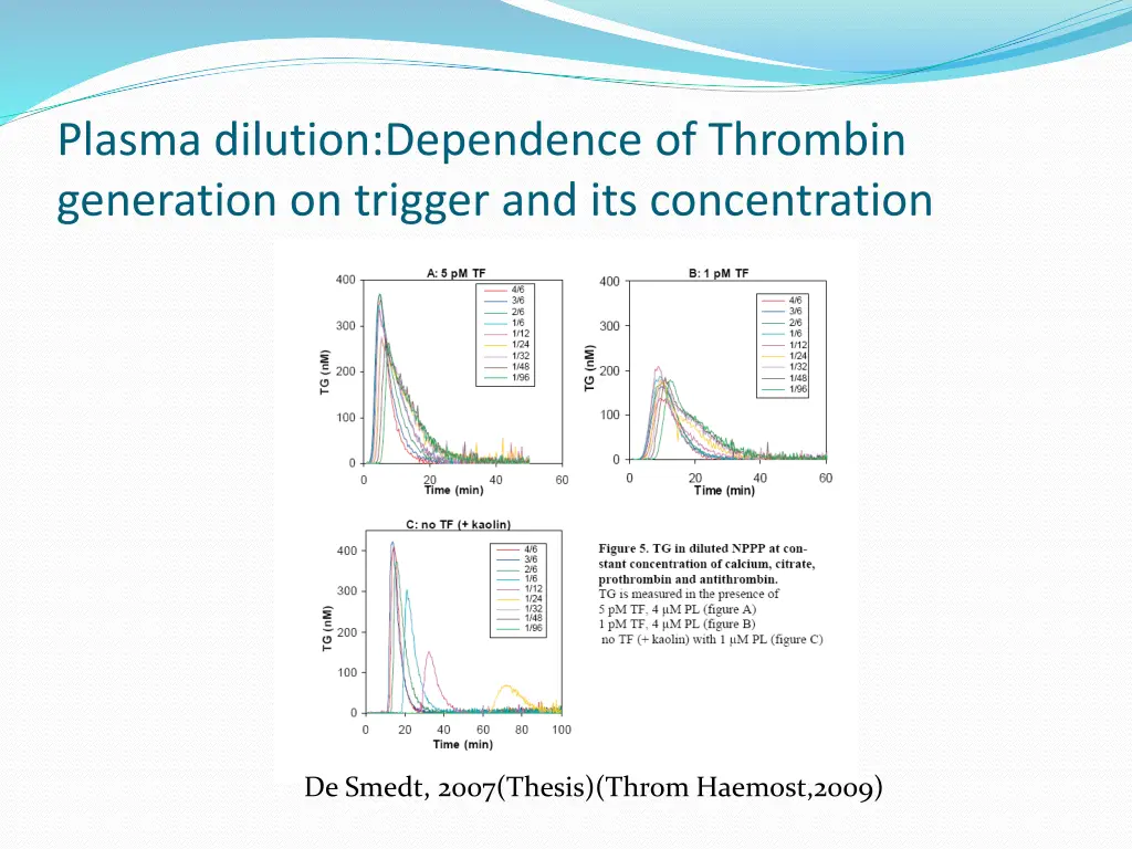 plasma dilution dependence of thrombin generation
