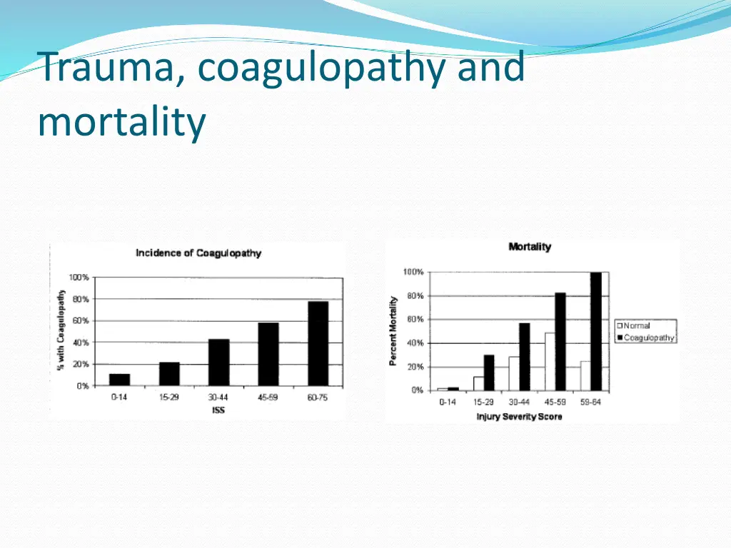 trauma coagulopathy and mortality