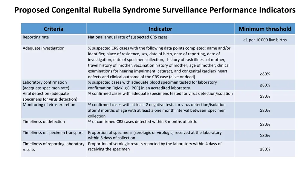 proposed congenital rubella syndrome surveillance