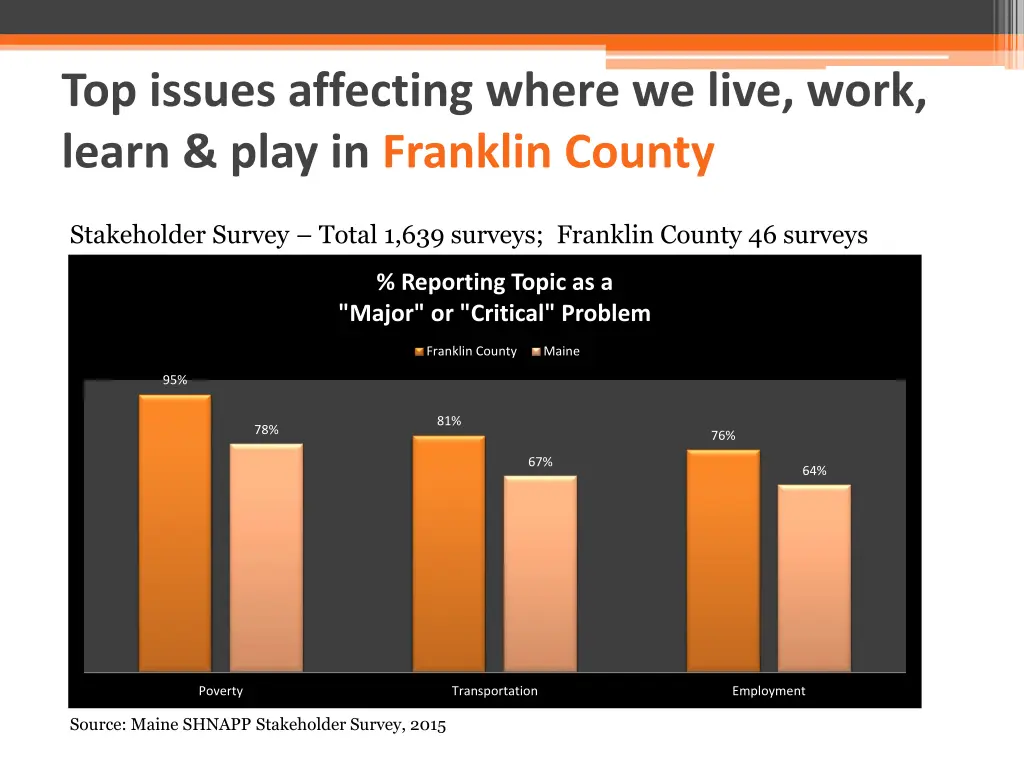top issues affecting where we live work learn