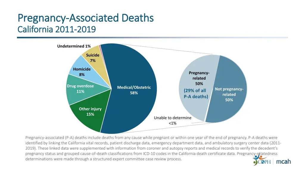 pregnancy pregnancy associated deaths associated