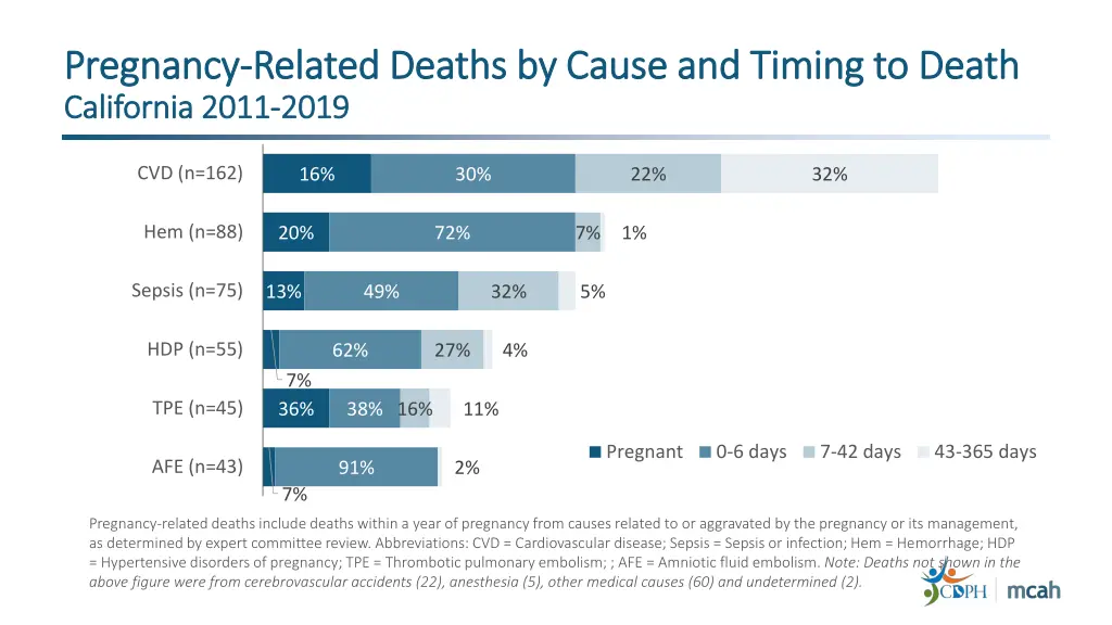 pregnancy pregnancy related deaths by cause 1