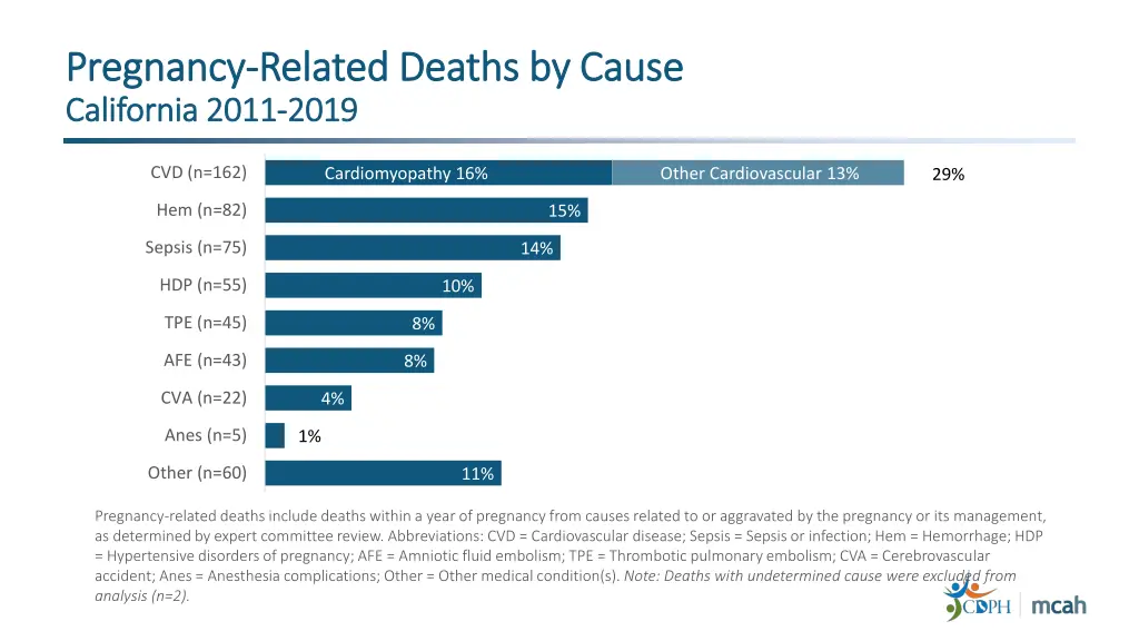 pregnancy pregnancy related deaths by cause