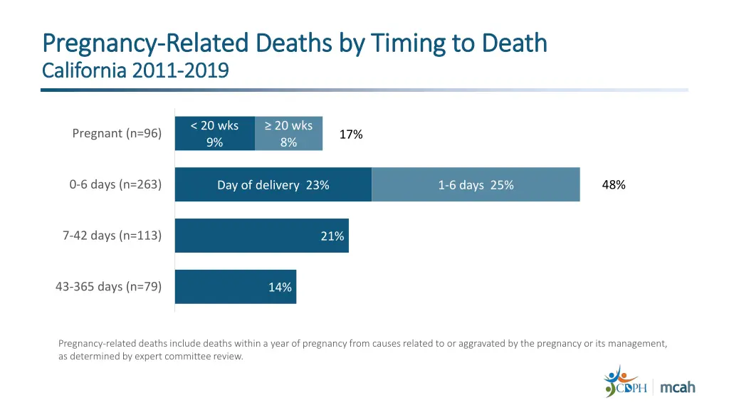 pregnancy pregnancy related deaths by timing