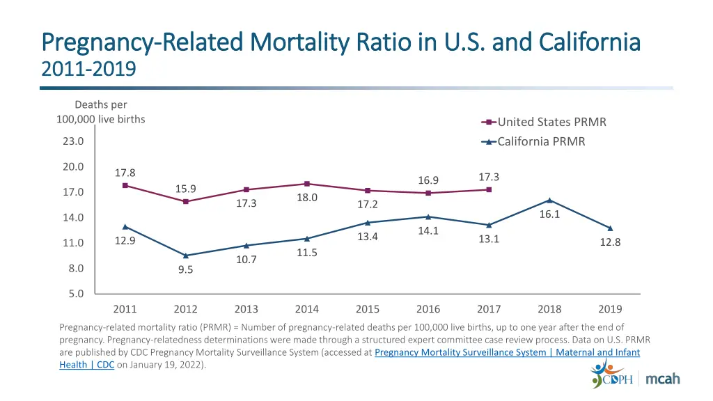 pregnancy pregnancy related mortality ratio