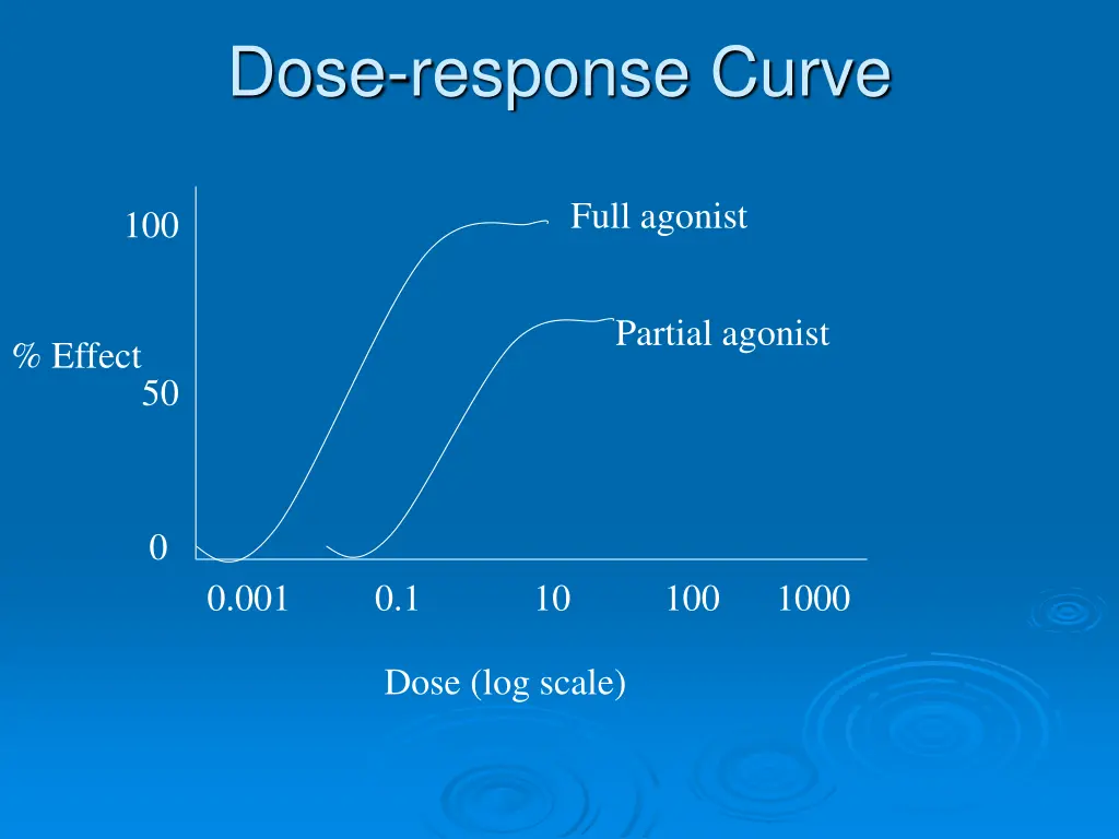 dose response curve 2