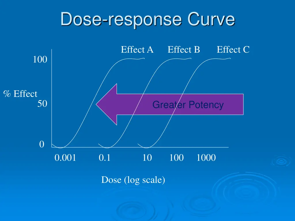 dose response curve 3